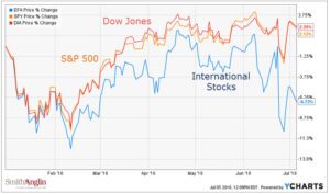 Broad Market YTD