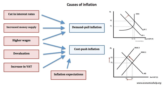 inflation
