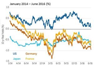 10- yr yields