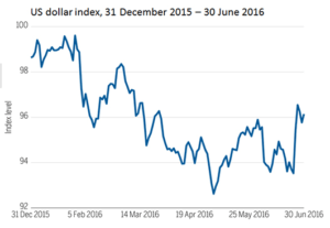 US dollar