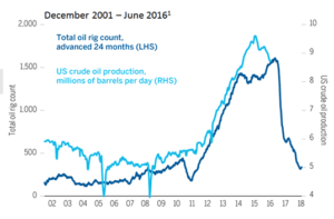 oil rig count